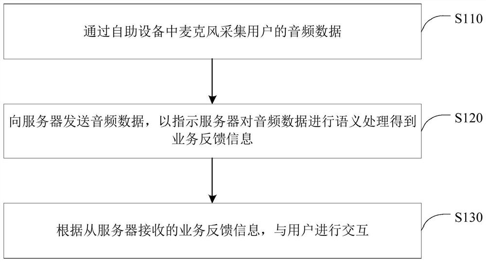 Voice interaction method and device, self-service equipment, server and medium