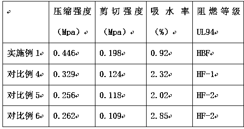 Preparation method of flame-retarding and heat-insulating foamed polyurethane