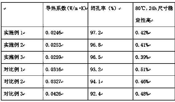 Preparation method of flame-retarding and heat-insulating foamed polyurethane