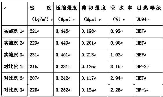 Preparation method of flame-retarding and heat-insulating foamed polyurethane