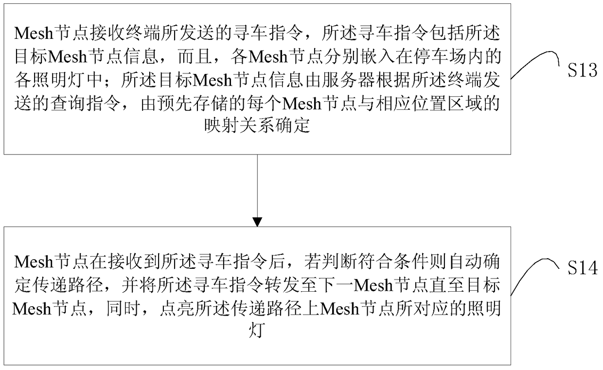 Mesh node, parking lot management method and system based on mesh technology