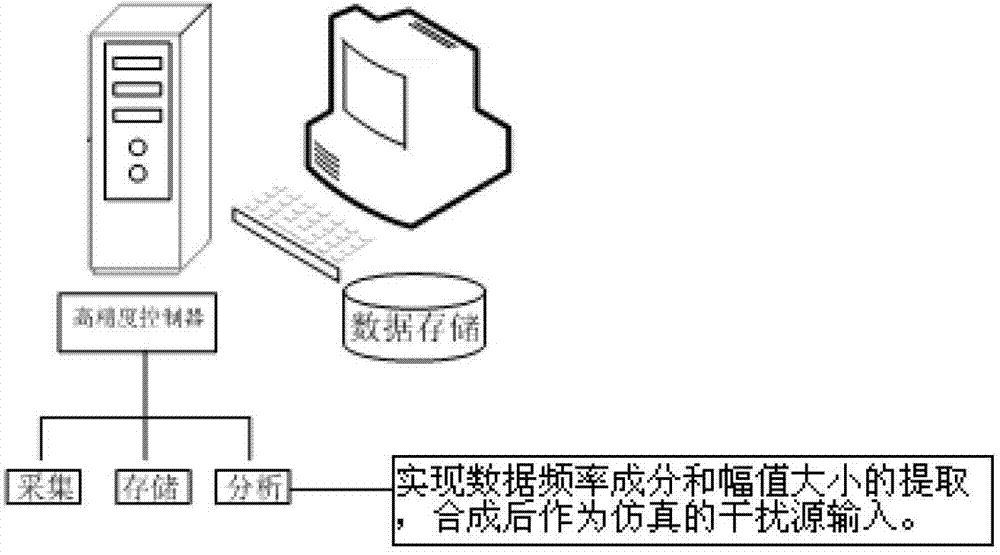 Implementation method for disturbance simulation of satellite flywheel