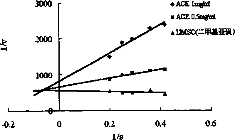 Calamus effective-part extract and its use