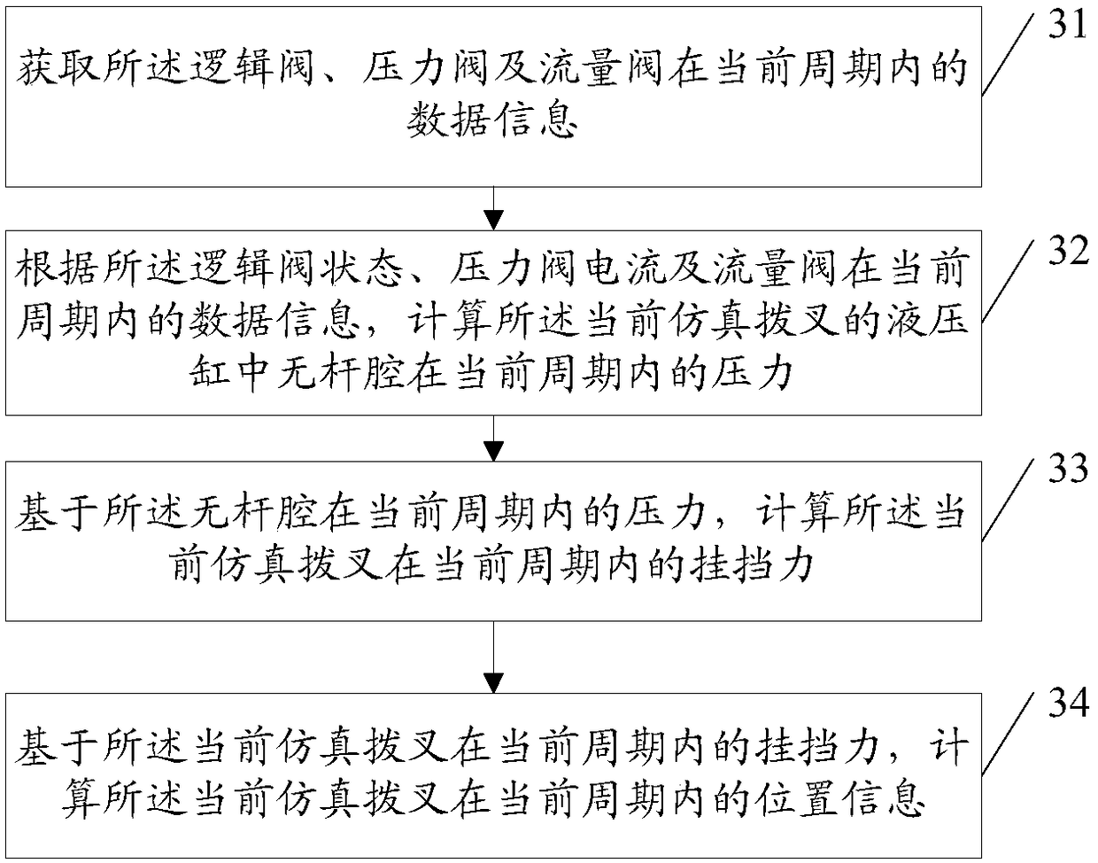 Physical simulation method and device for shifting fork