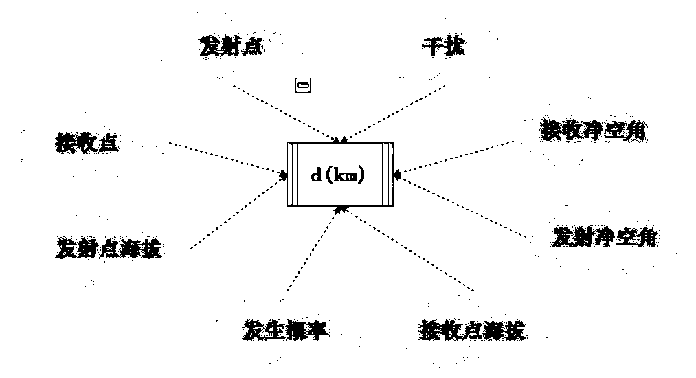 Prediction method of network resource and environment coupling relationship