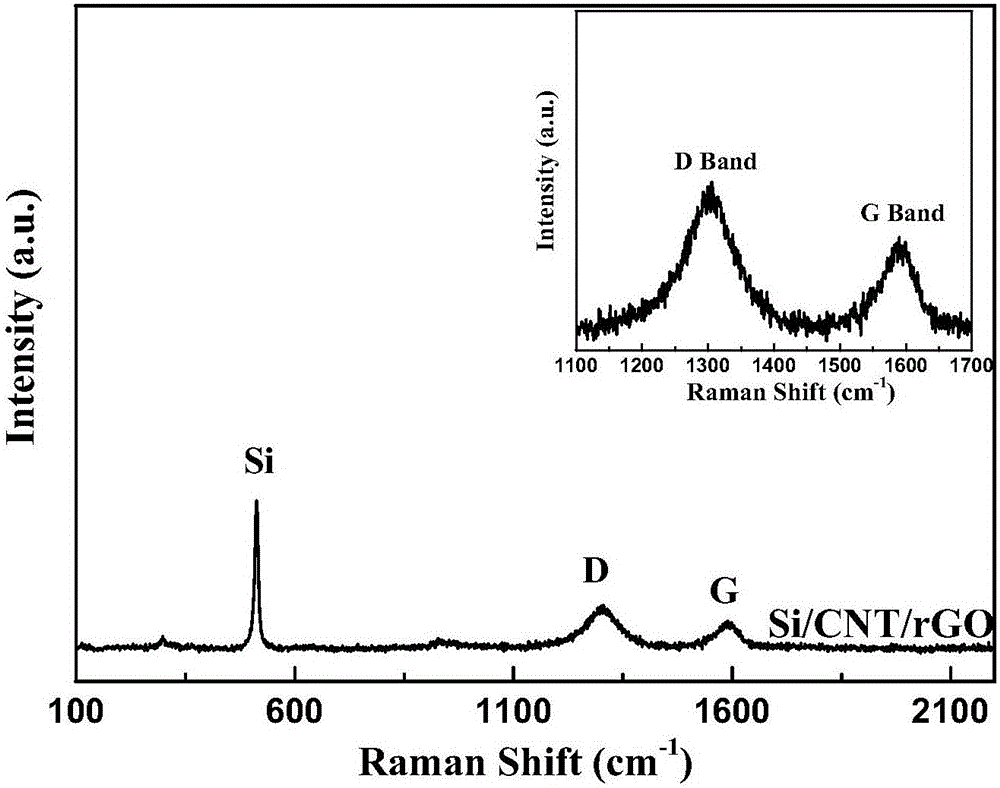 Carbon nanotube/graphene/silicon composite lithium battery negative electrode material and preparation method therefor