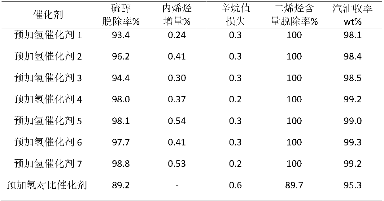 Modification method of catalytic gasoline