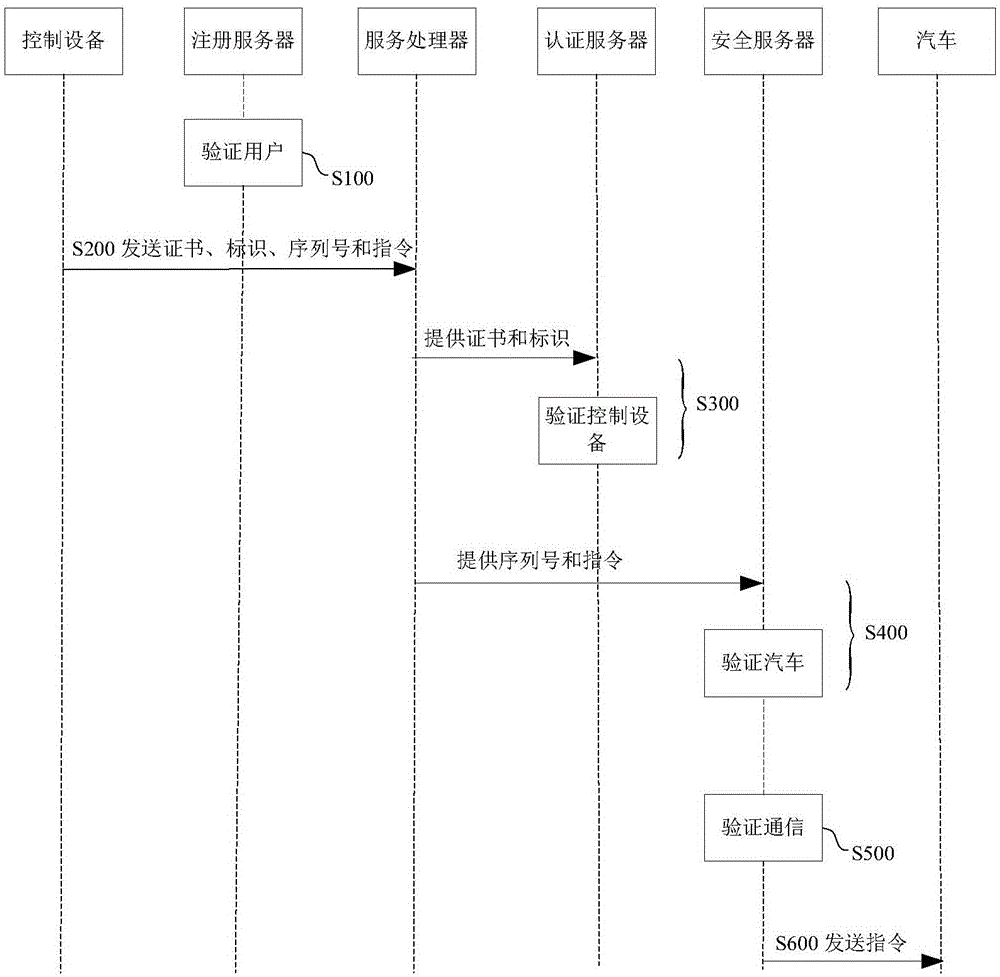 Authentication method for communicating with automobile through control equipment and system thereof