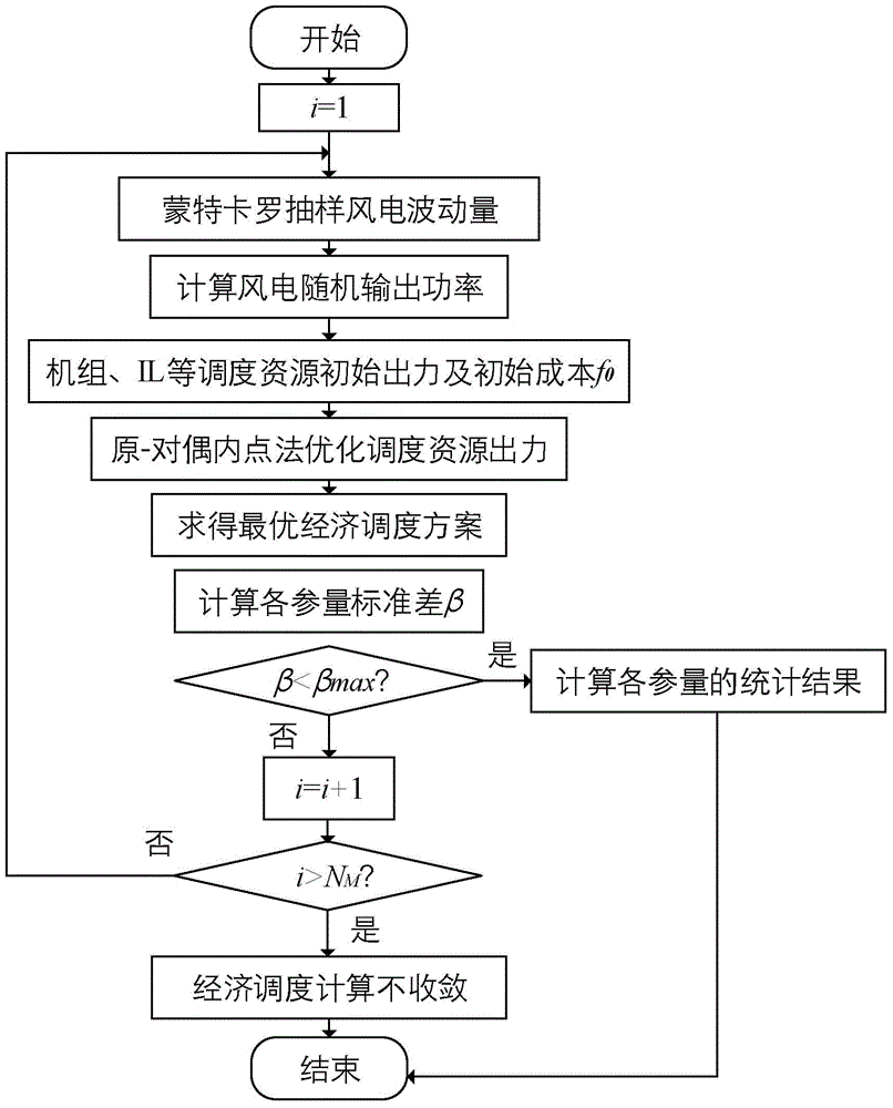 Method for evaluating economic operation considering wind power integration uncertainty