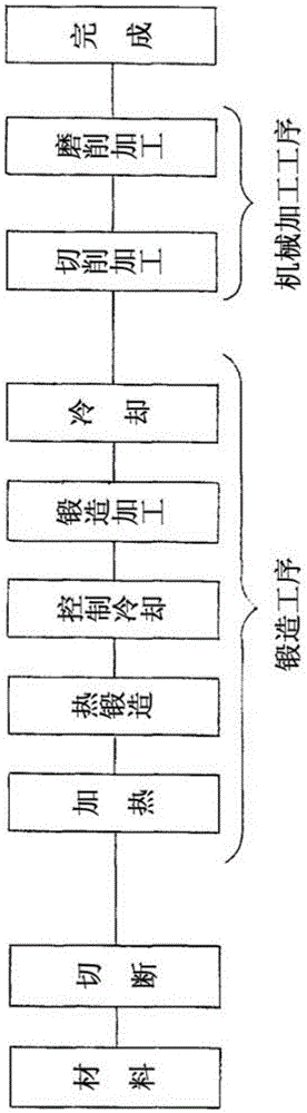 Manufacturing method of forged products