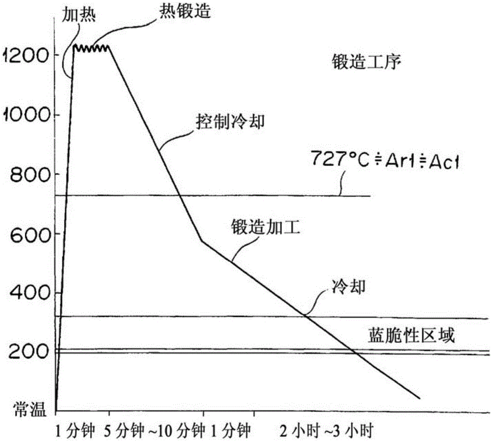 Manufacturing method of forged products