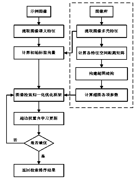 Image retrieval method based on weight learning hypergraphs and multivariate information combination