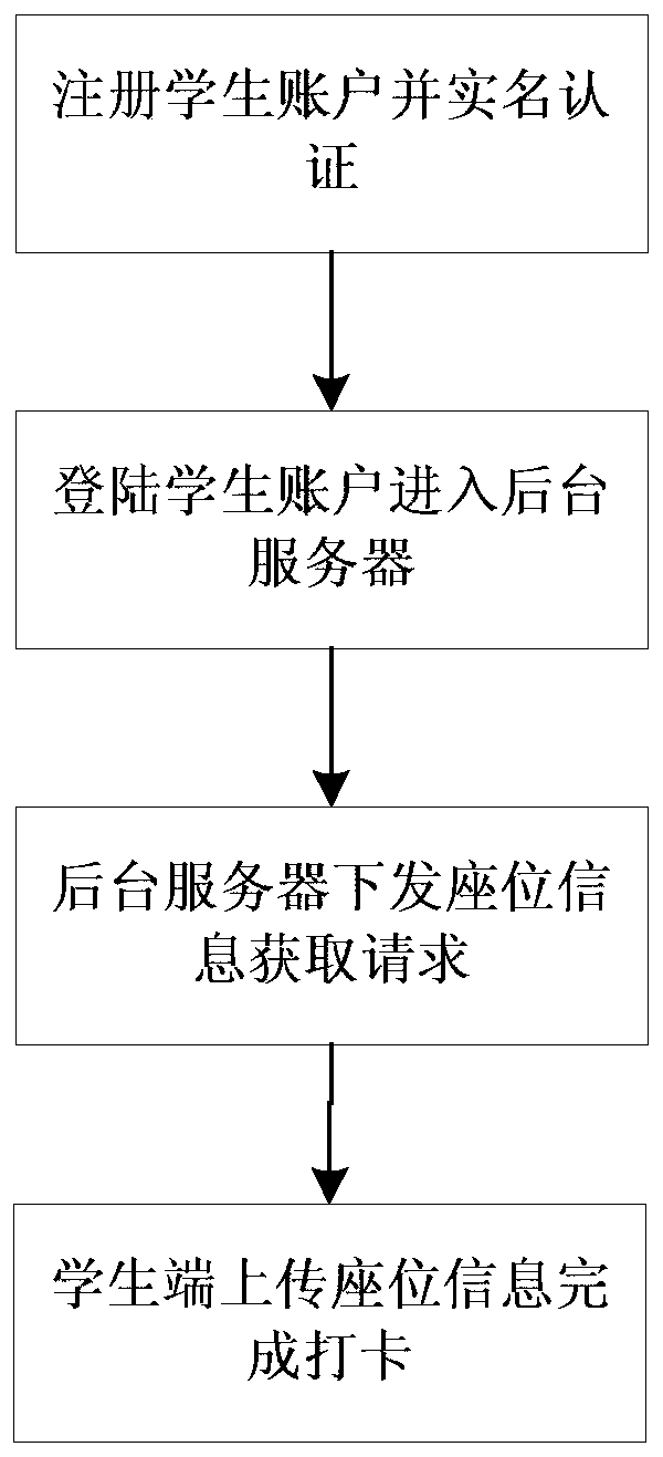 Classroom attendance system based on seat information