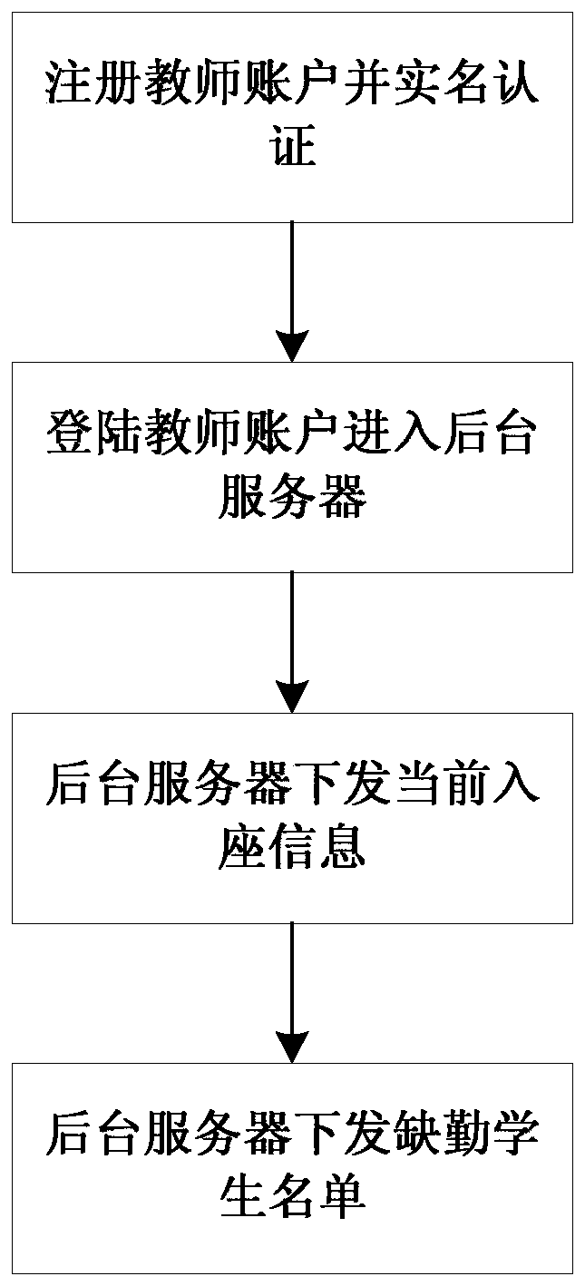 Classroom attendance system based on seat information