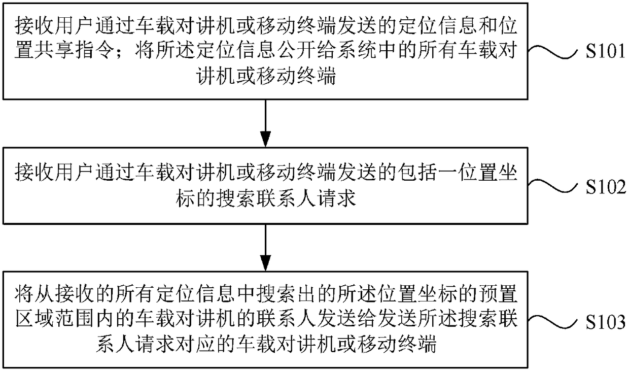 Contact searching method and system based on vehicle-mounted interphone