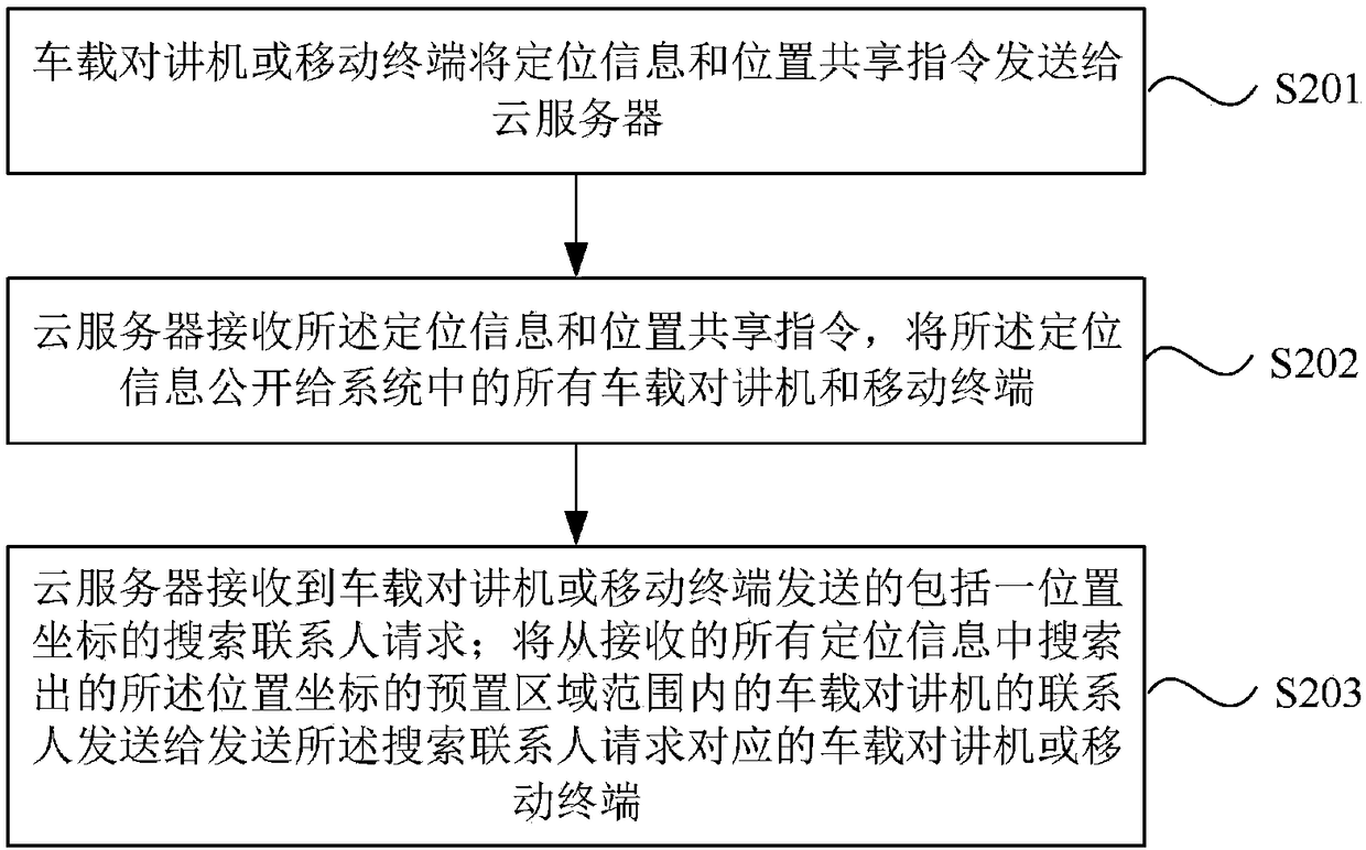 Contact searching method and system based on vehicle-mounted interphone