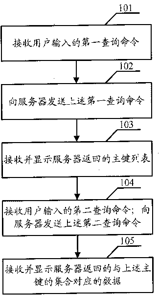 Query method and system of database, client side, server and database