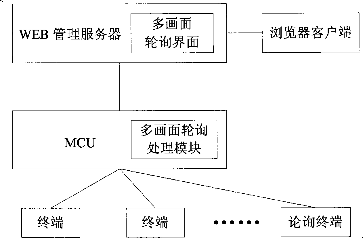 Polling method and system for videoconference system