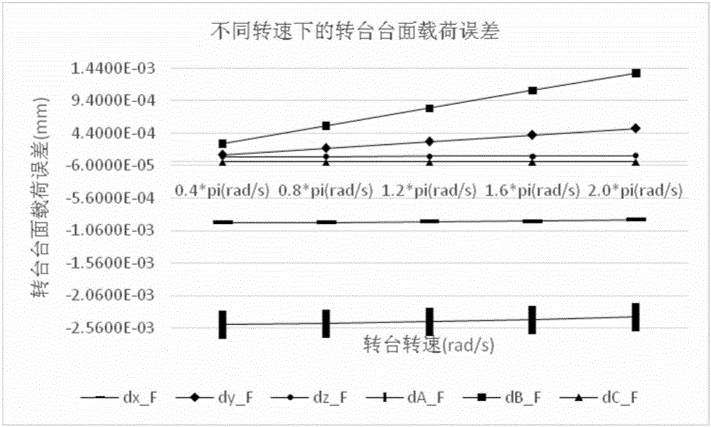 Influence analytical method for identifying load error of static-pressure rotary table and analyzing influence of load error on machining error of machine tool