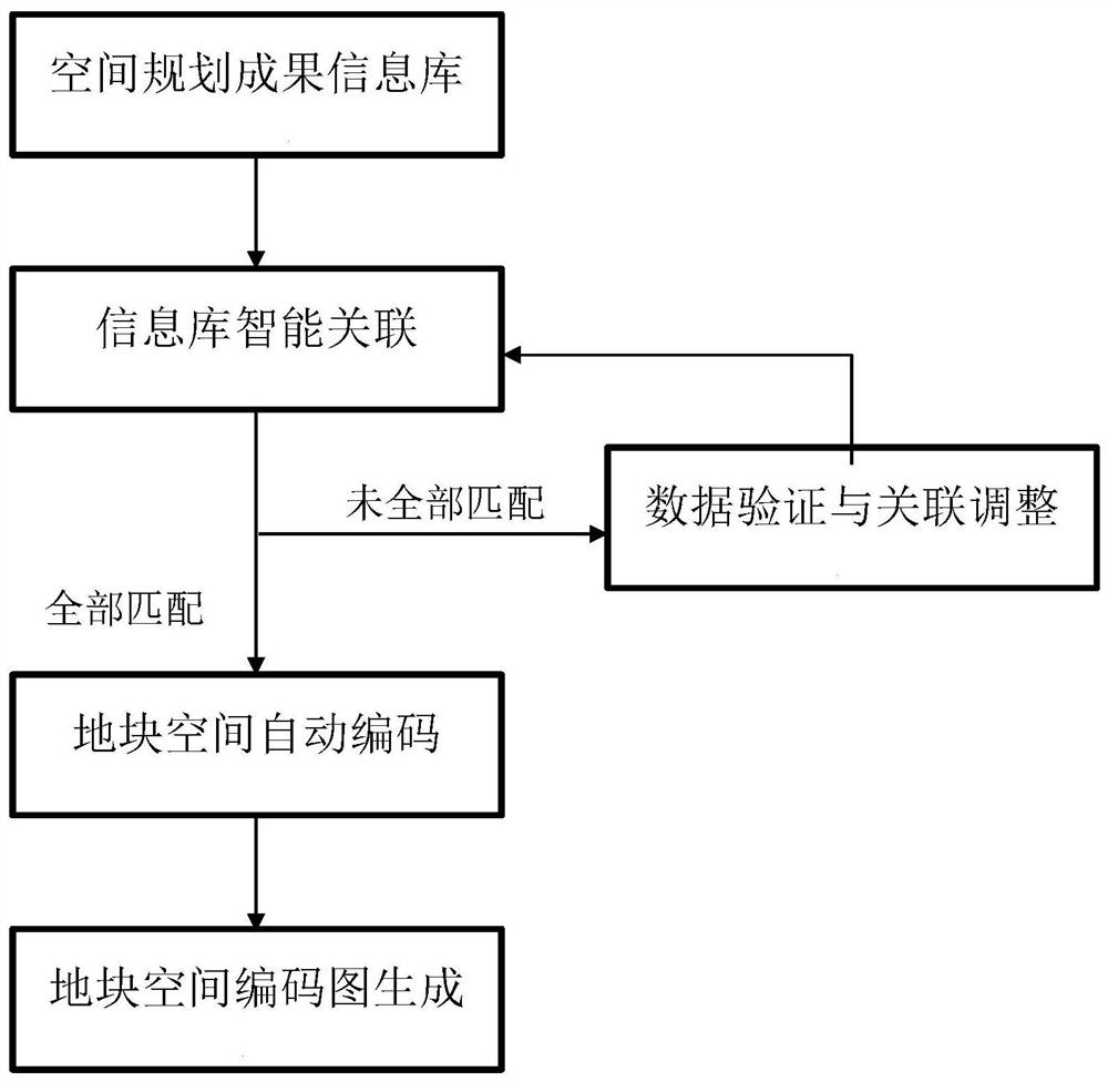 Intelligent construction method and system of block space coding graph and storage medium