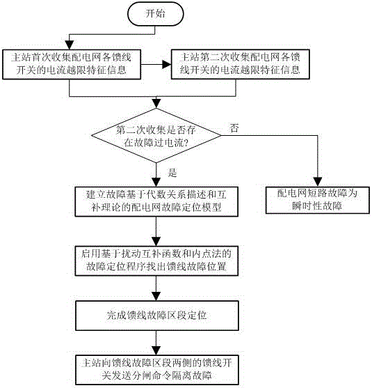 Power distribution network fault positioning method based on algebraic relation description and complementary theory