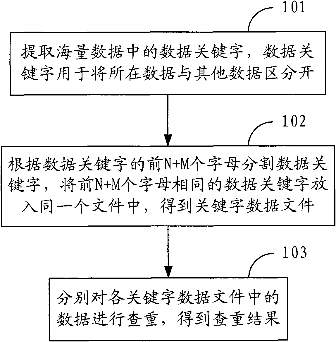 Method for duplicate checking of mass data and system thereof