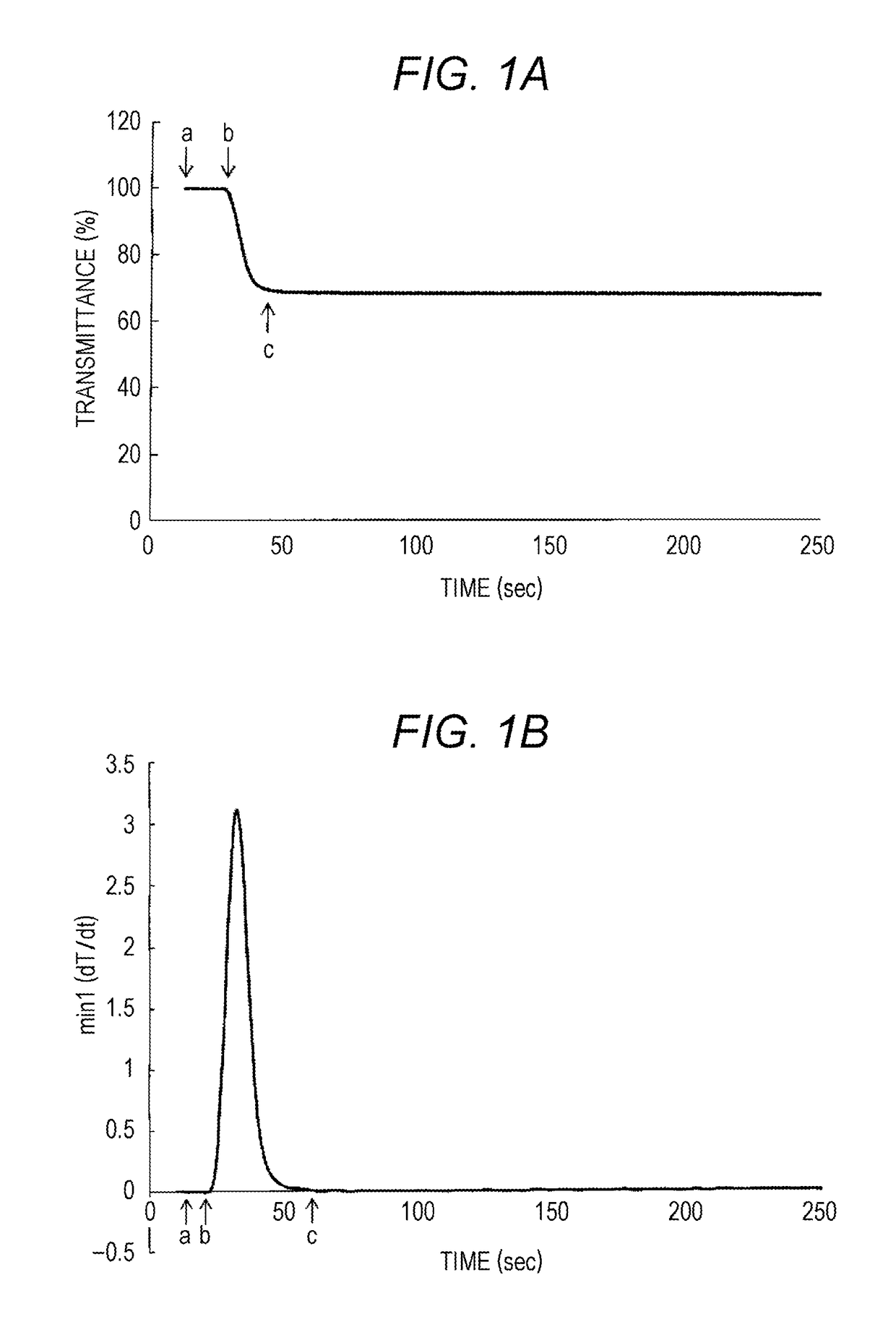 Method for determining severity of hemophilia, blood specimen analyzer and computer readable medium