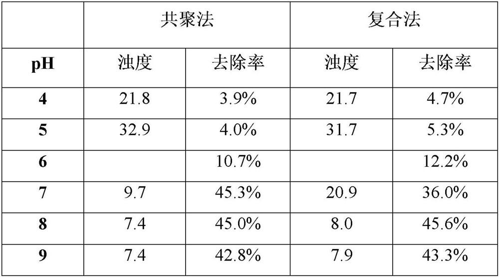 Polymerized iron-titanium silicate sulfate inorganic polymer composite flocculant, its preparation and application