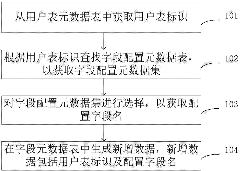 Field configuration method and device