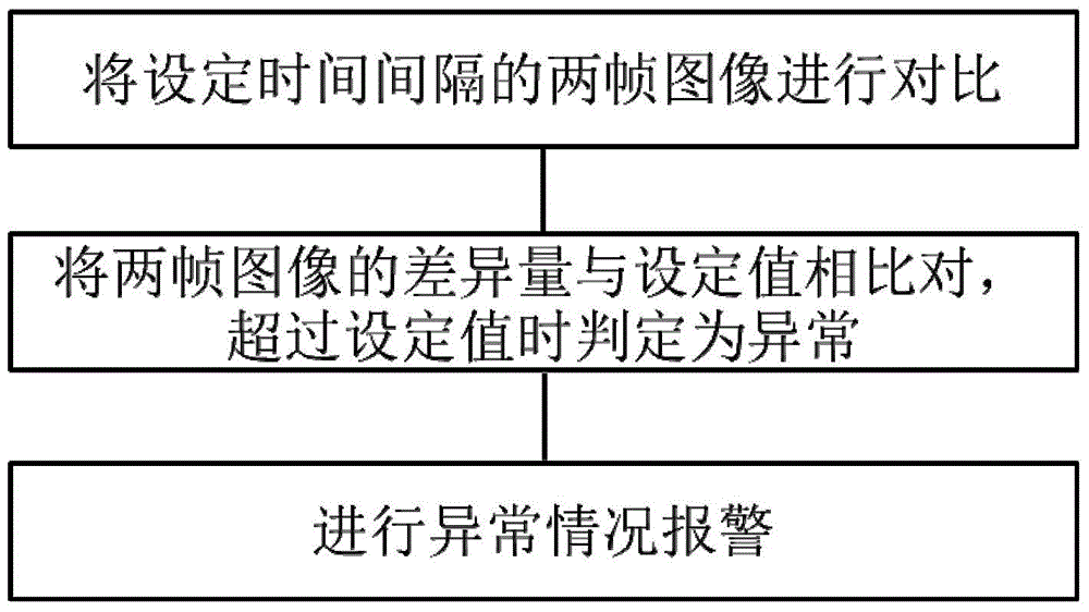 Method for distinguishing monitoring camera abnormal situation through video signal