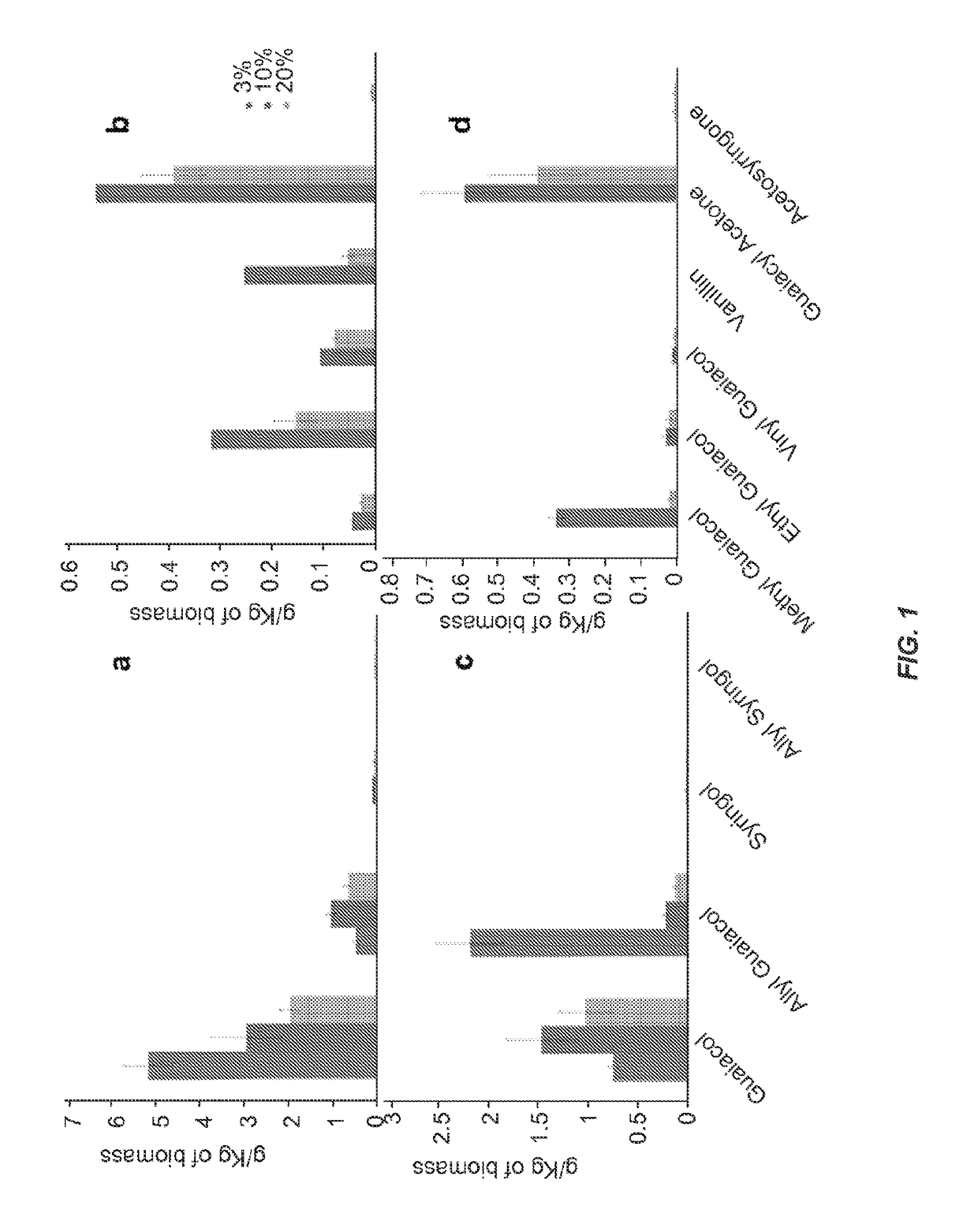 Renewable aromatics from lignocellulosic lignin