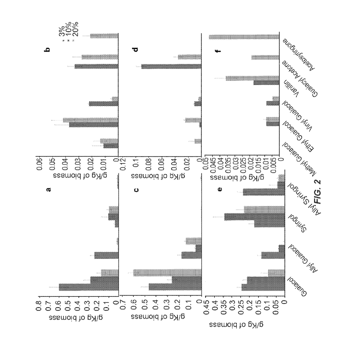 Renewable aromatics from lignocellulosic lignin