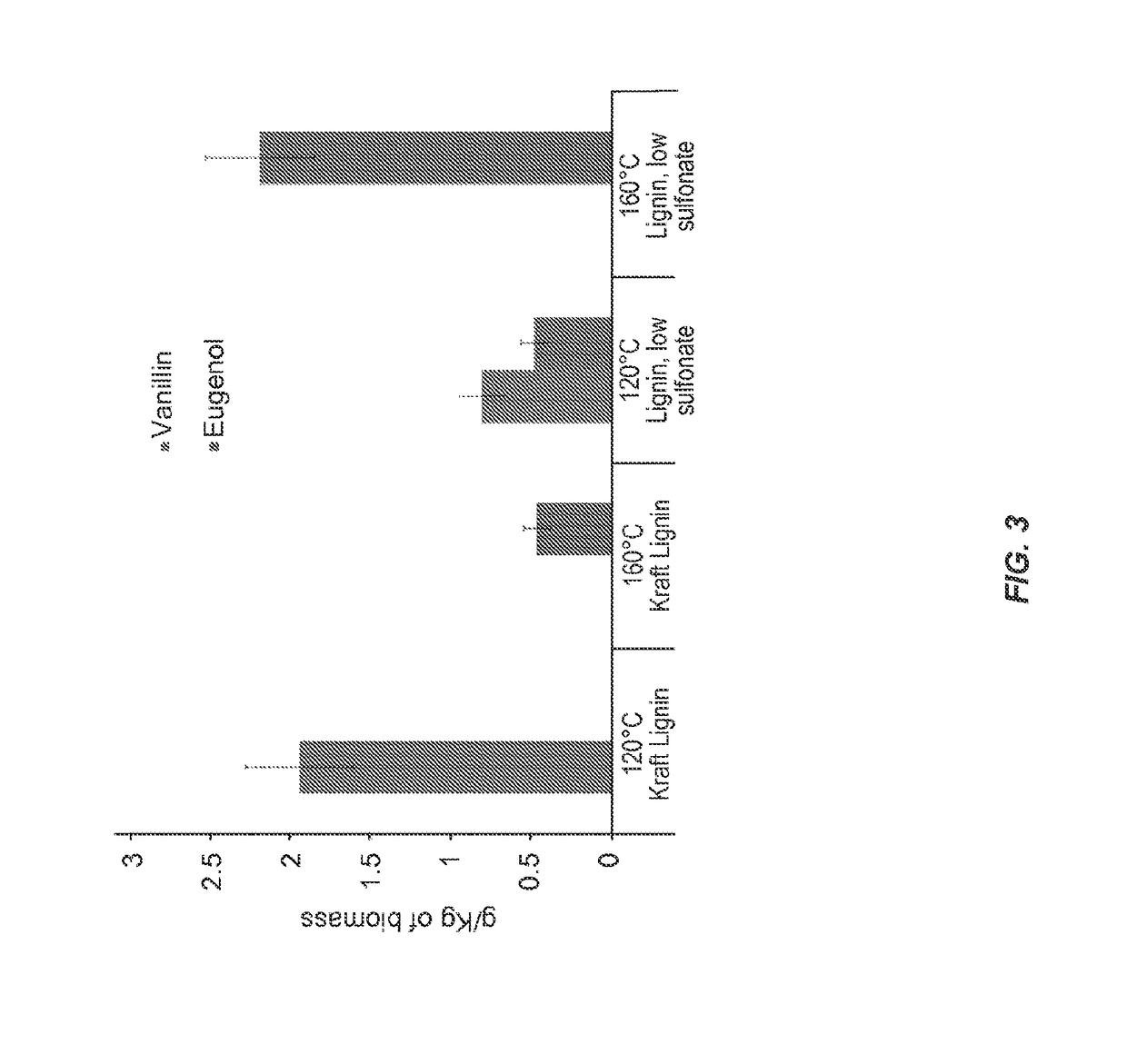 Renewable aromatics from lignocellulosic lignin