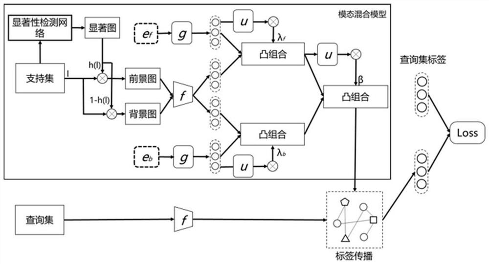 Multi-modal small sample learning method based on significance