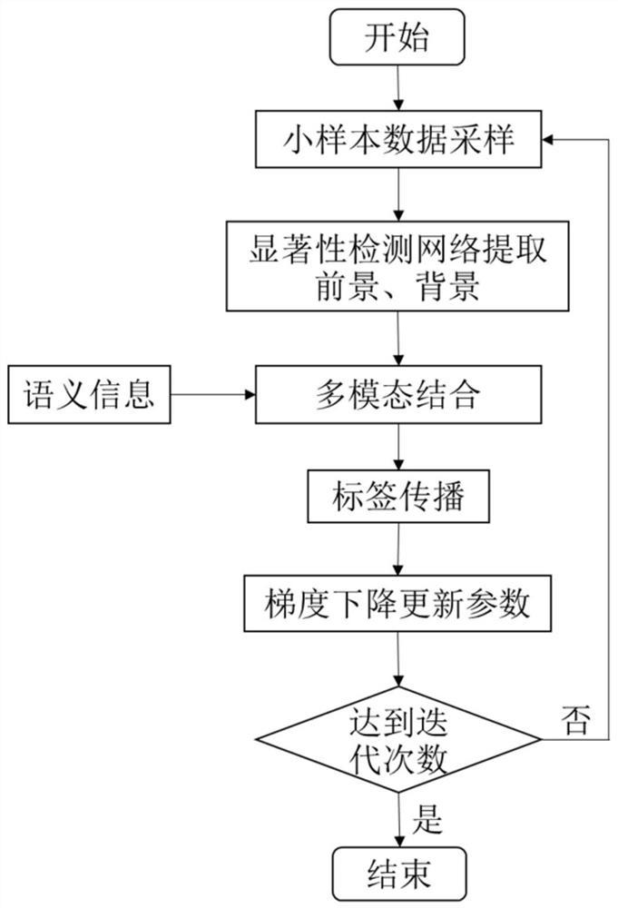 Multi-modal small sample learning method based on significance