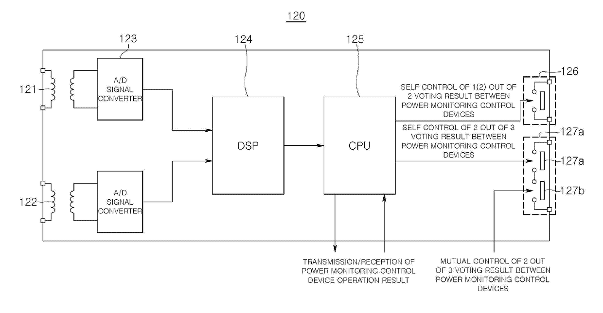 Triple redundant digital protective relay and operating method therefor