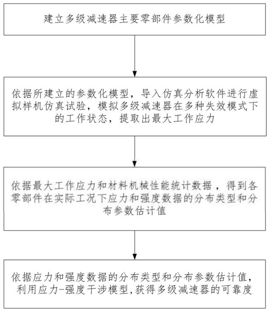 Reliability virtual test method for multi-stage gear reducer