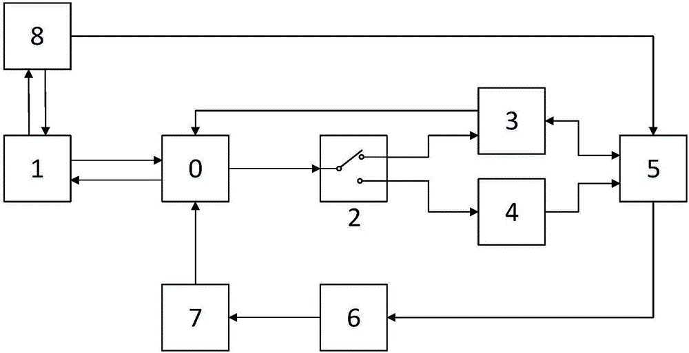 Resonant sensor frequency characteristic test system and realization method