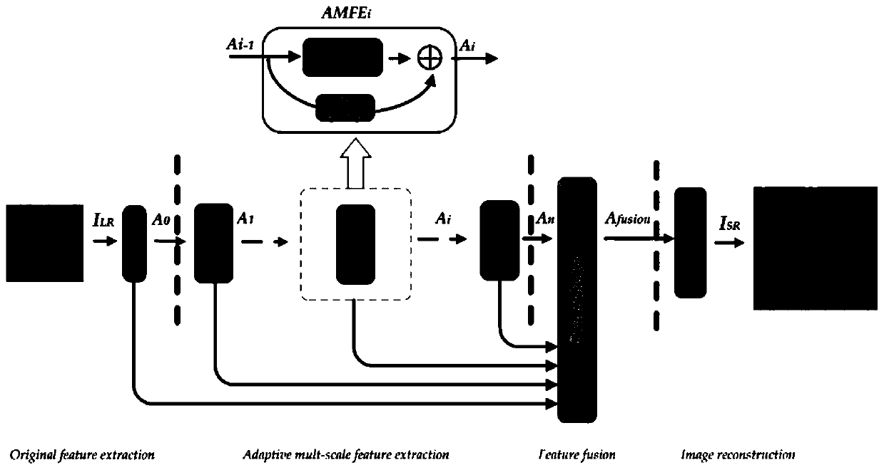 Remote sensing image super-resolution method based on multi-scale feature adaptive fusion network