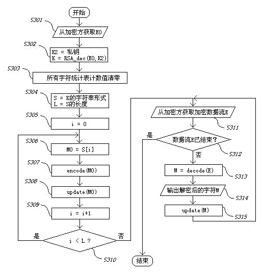 Chaos synchronization encrypting/decrypting method and device using data compression encoding