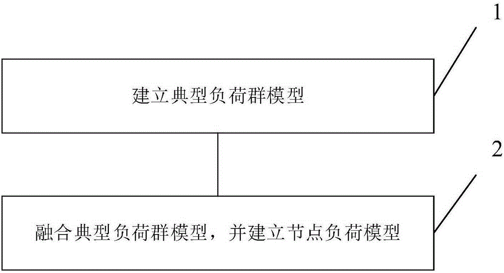 Power system load modeling method based on typical load group