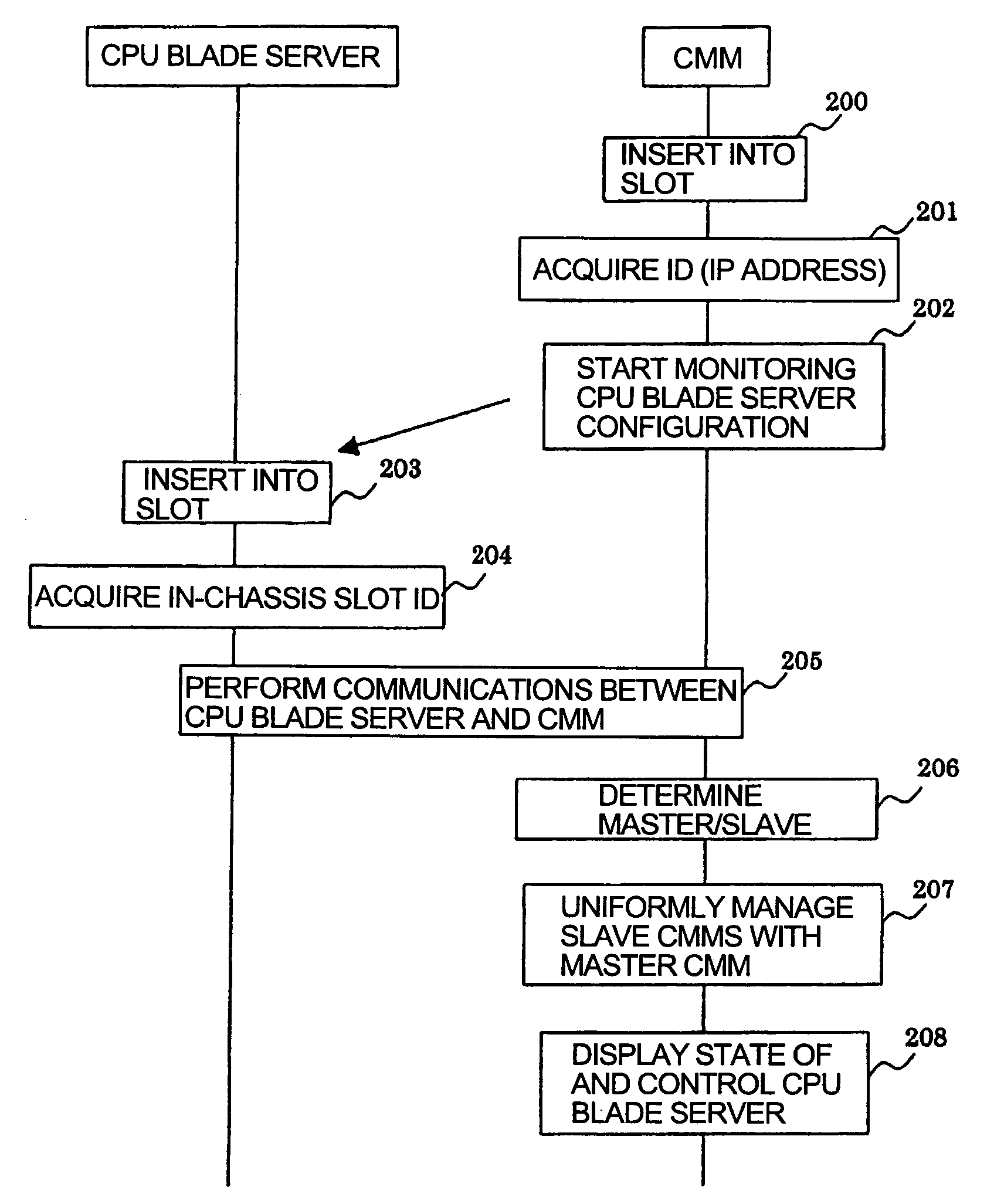 Blade server system and method of managing same