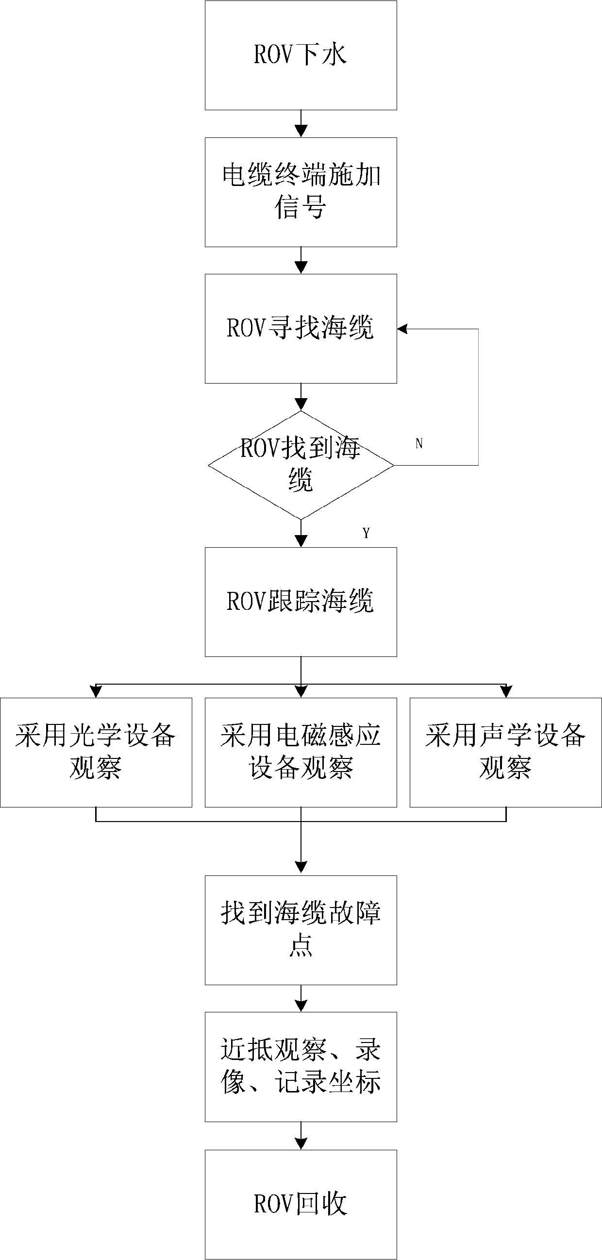 System and method for inspecting fault submarine cable through remote-control underwater robot with cable