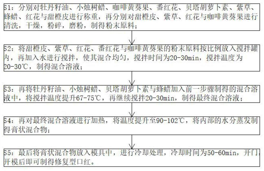 Repaire type lipstick and preparation method thereof