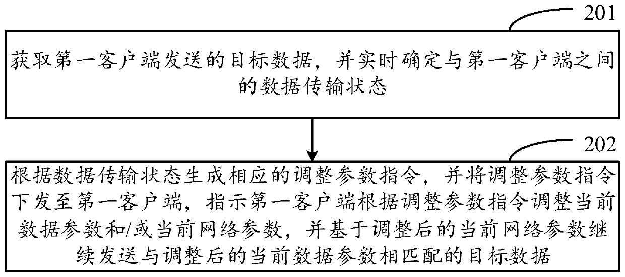 Network optimization method, device and system