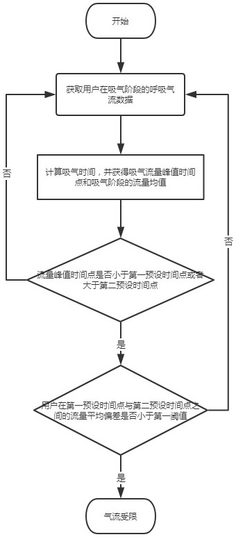 Airflow limitation detection method and device, storage medium and computer equipment