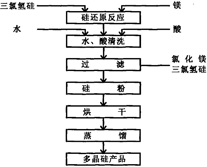 Method for manufacturing polycrystalline silicon by reducing silicon chloride with active metal