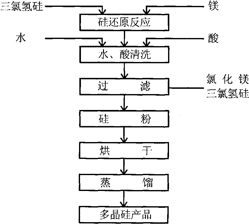 Method for manufacturing polycrystalline silicon by reducing silicon chloride with active metal