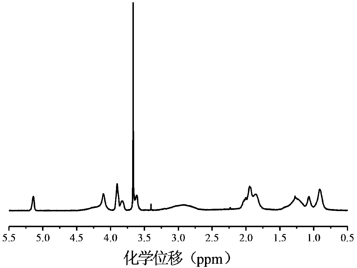 Polymersome with dual response to ultrasound and pH and method for preparing same