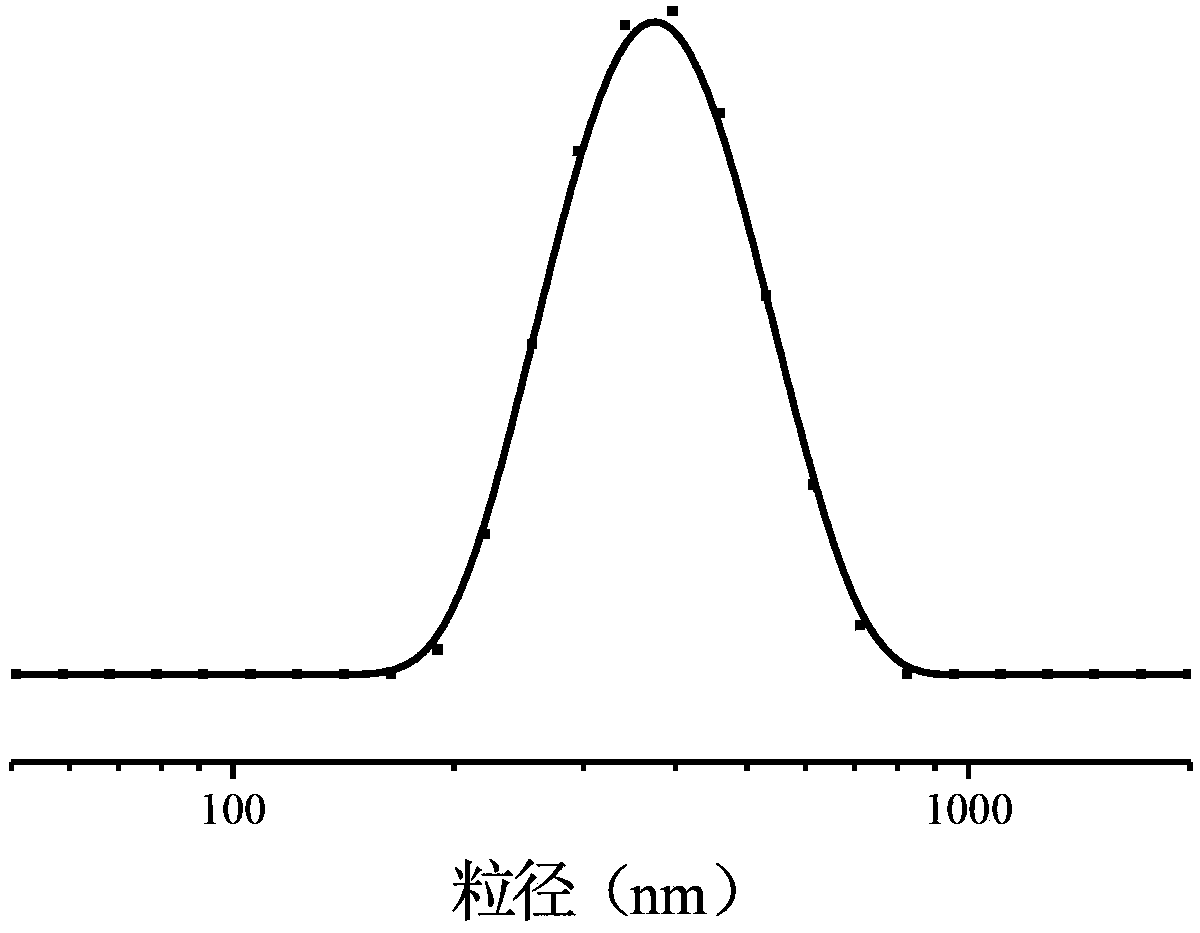 Polymersome with dual response to ultrasound and pH and method for preparing same